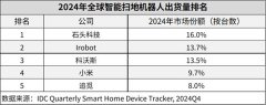 石头科技2024年实现停业收入119.45